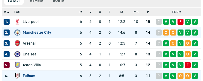 tabell premier league 5/10