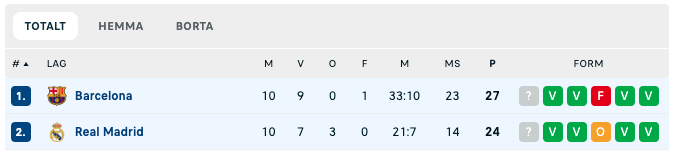 tabell la liga inför omgång 11