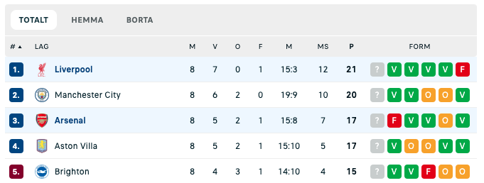 tabell premier league